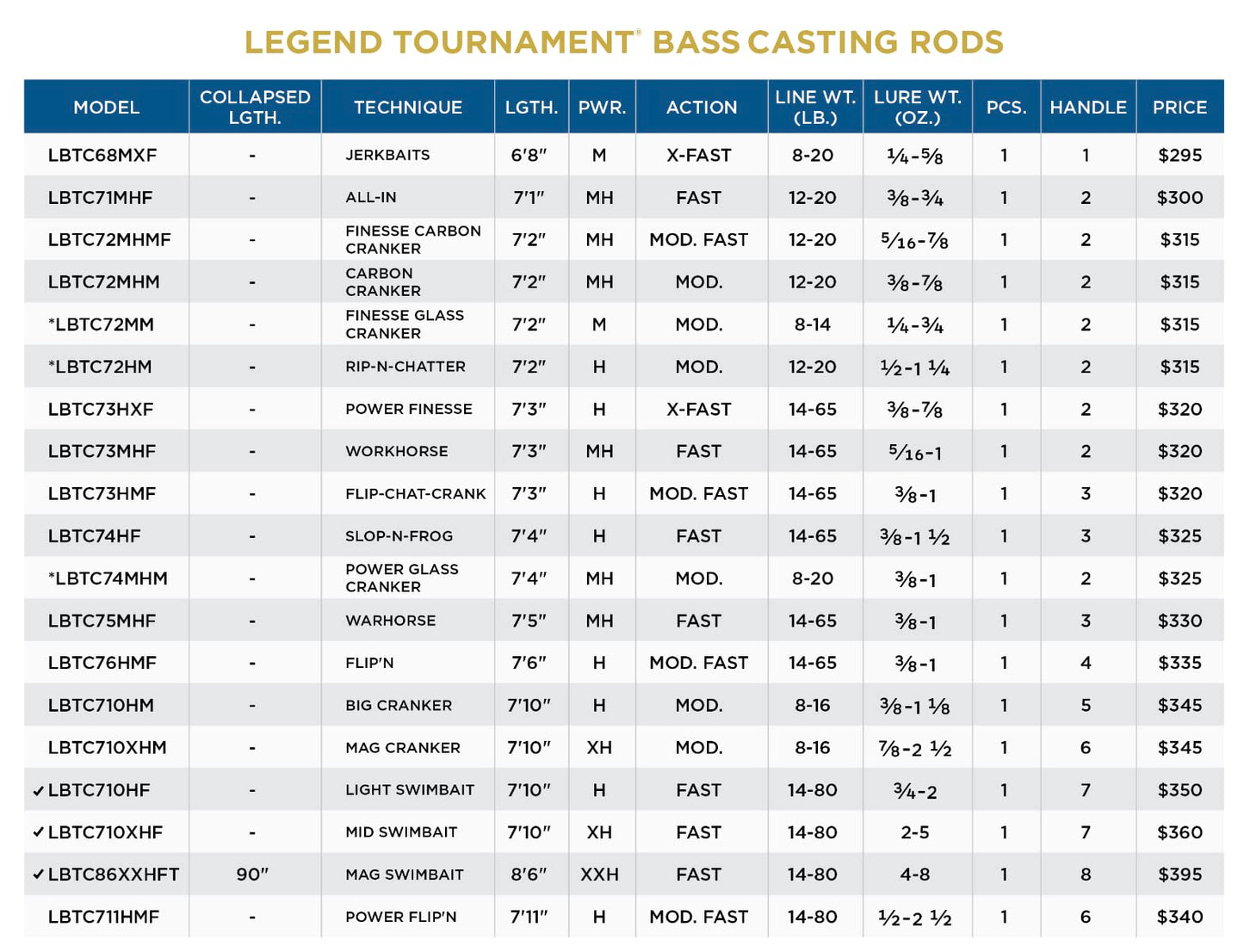 St. Croix Rods Legend Tournament Bass Casting Rod, Expertly Crafted, Premium Quality, High Performing Casting Rod