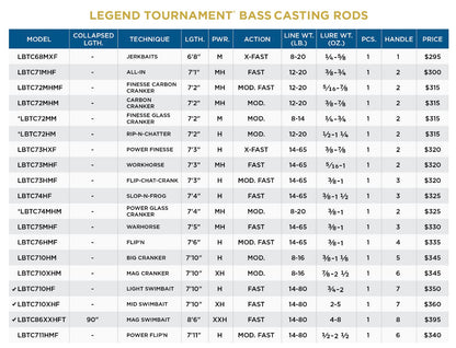 St. Croix Rods Legend Tournament Bass Casting Rod, Expertly Crafted, Premium Quality, High Performing Casting Rod