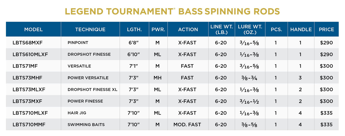 St. Croix Rods Legend Tournament Bass Spinning Rod, Premium Quality, Durably Sensitive, High Performing Spinning Rod