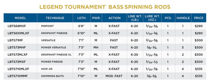 St. Croix Rods Legend Tournament Bass Spinning Rod, Premium Quality, Durably Sensitive, High Performing Spinning Rod