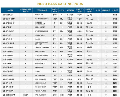 St. Croix Rods Mojo Bass Glass Casting Rod, Premium Quality Casting Rod, Manufactured in North America