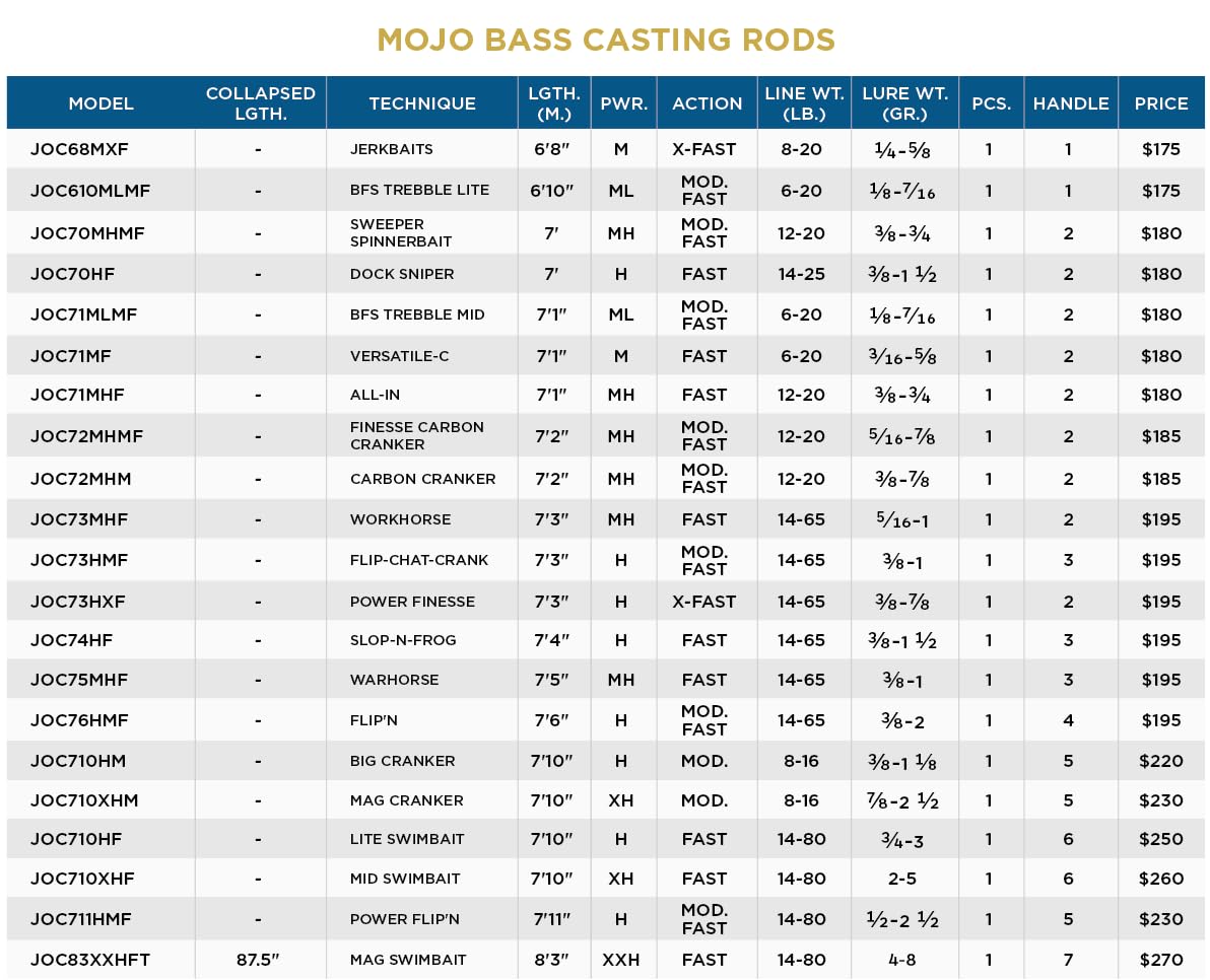 St. Croix Rods Mojo Bass Casting Rod, Premium Quality Casting Rod, Made in The USA