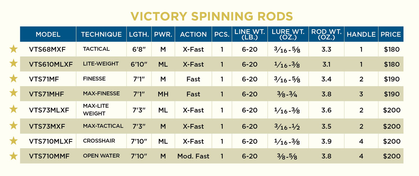 St. Croix Rods Victory Spinning Rod, VTS, Premium Quality, Durably Sensitive, High Performing Spinning Rod