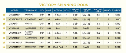St. Croix Rods Victory Spinning Rod, VTS, Premium Quality, Durably Sensitive, High Performing Spinning Rod