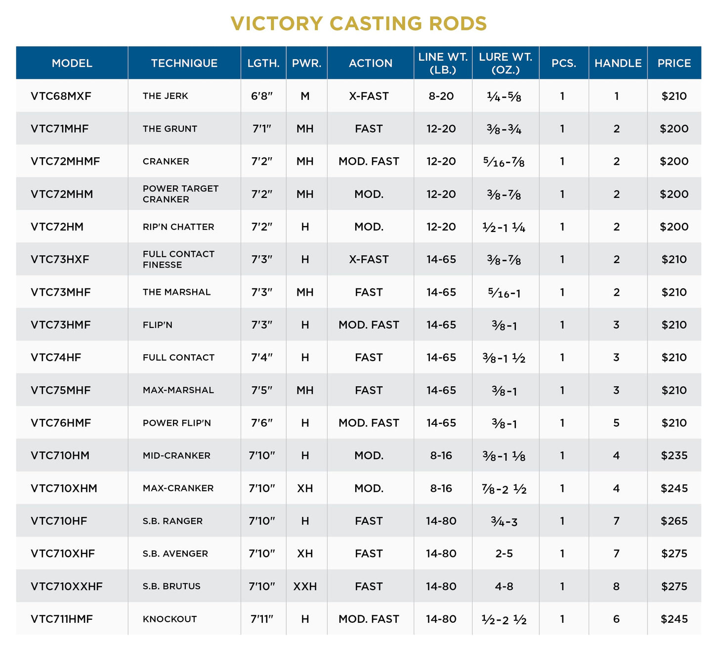 St. Croix Rods Victory Casting Rod, VTC, Premium Quality, Durably Sensitive, High Performing Casting Rod