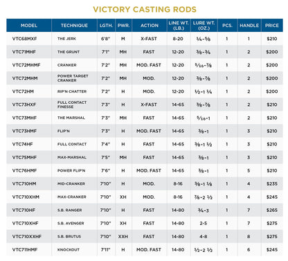 St. Croix Rods Victory Casting Rod, VTC, Premium Quality, Durably Sensitive, High Performing Casting Rod