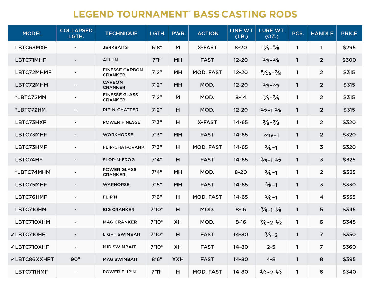 St. Croix Rods Legend Tournament Bass Casting Rod, Expertly Crafted, Premium Quality, High Performing Casting Rod