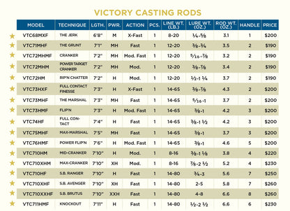 St. Croix Rods Victory Casting Rod, VTC, Premium Quality, Durably Sensitive, High Performing Casting Rod