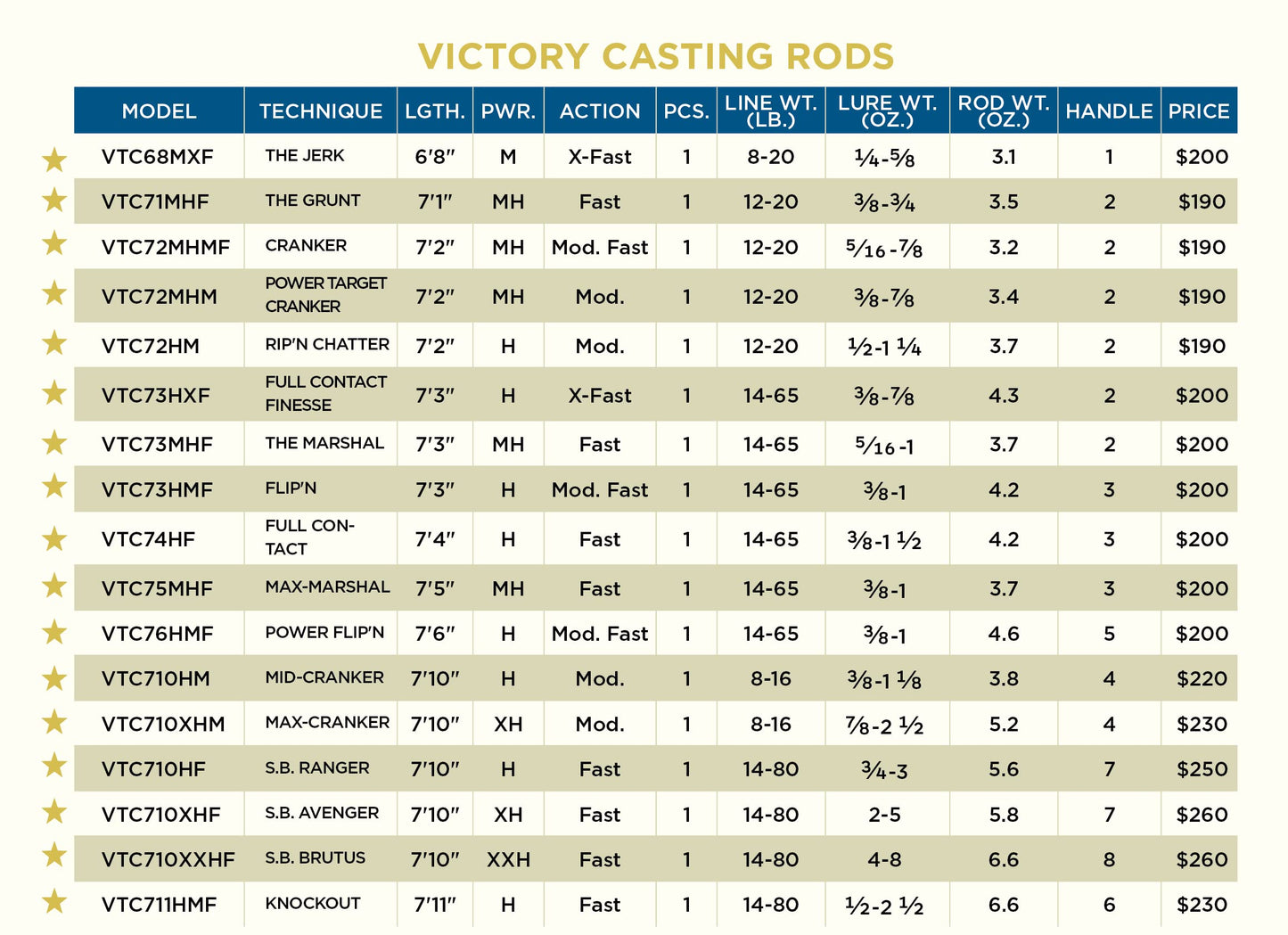 St. Croix Rods Victory Casting Rod, VTC, Premium Quality, Durably Sensitive, High Performing Casting Rod